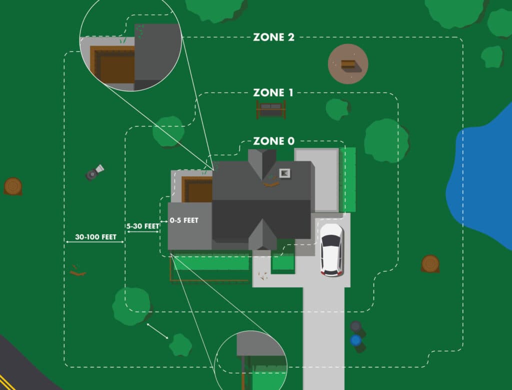 Top-down diagram of a home showing defensible space zones: Zone 0 (0-5 feet from the structure), Zone 1 (5-30 feet), and Zone 2 (30-100 feet).
